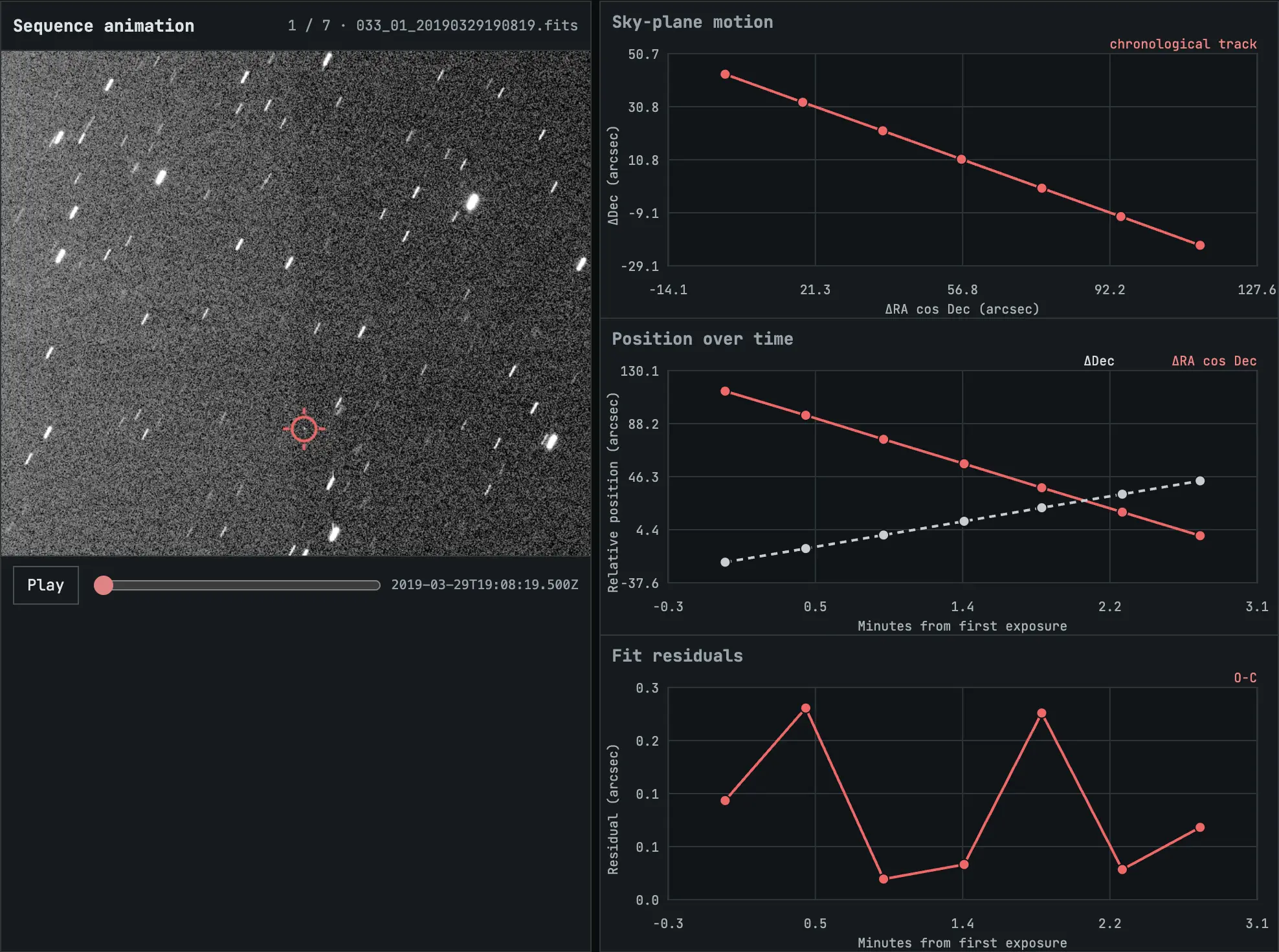 The sequence animation beside the sky-plane motion, position over time and fit residual plots.